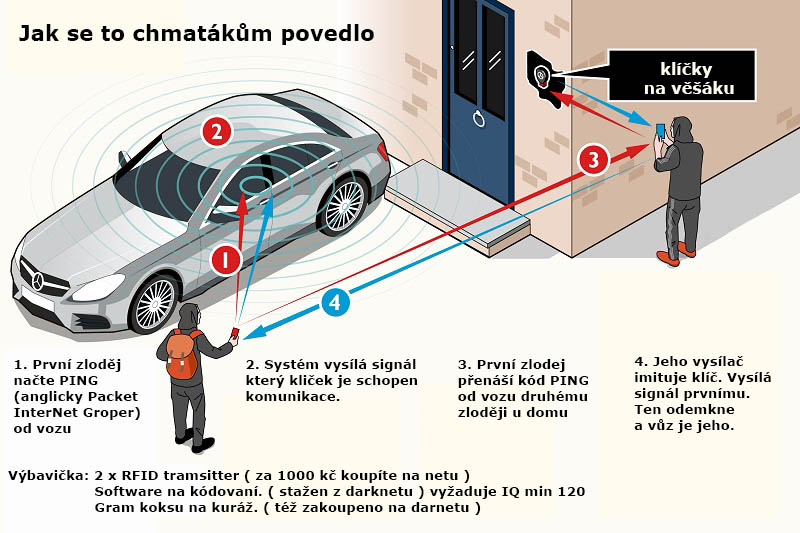 krádež bezklíčové zamykání
